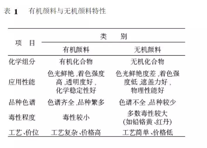 有機(jī)顏料與無機(jī)顏料特性